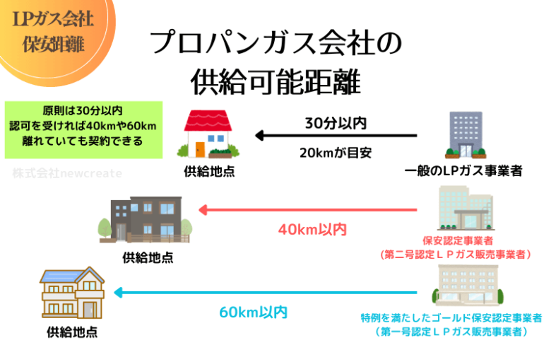 プロパンガス会社の供給可能距離