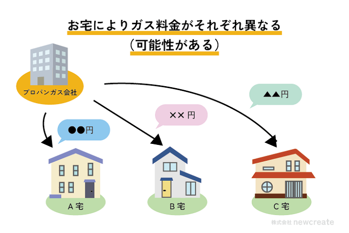 LPガス料金プランは使い分けされている