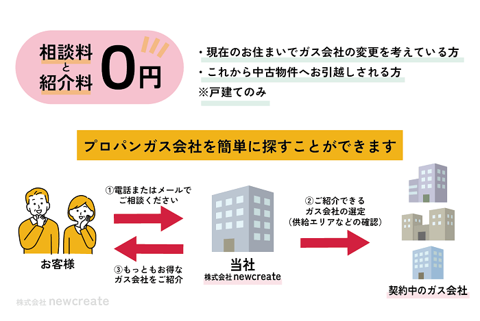 ガス会社を簡単に探すことができる