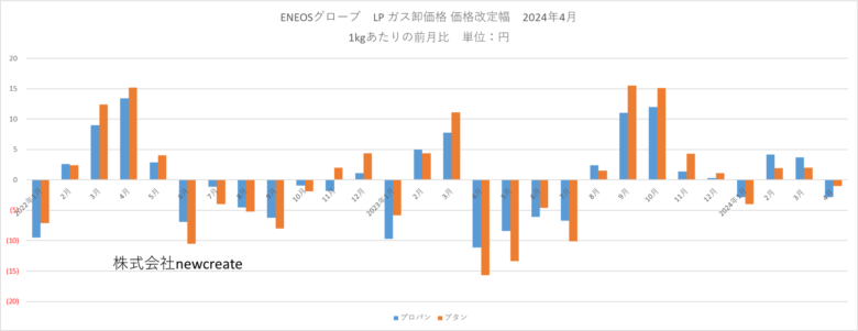 【2024年4月LPガス卸価格】大手4社 プロパン・ブタンともに値下げ