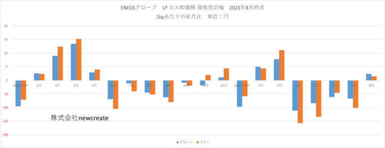 ENEOSグローブ 2023年8月LPガス卸価格