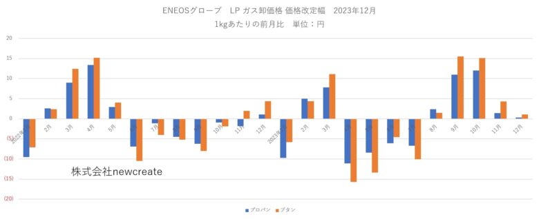 ENEOSグローブ 2023年12月LPガス卸価格