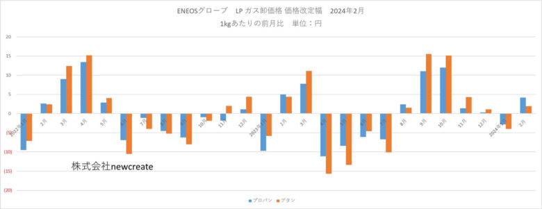 ENEOSグローブ 2024年2月LPガス卸価格