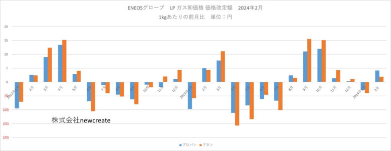 【2024年2月LPガス卸価格】大手4社 プロパン・ブタンともに値上げ