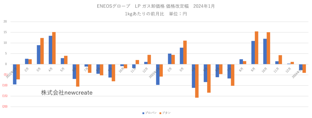 ENEOSグローブ 2024年1月LPガス卸価格