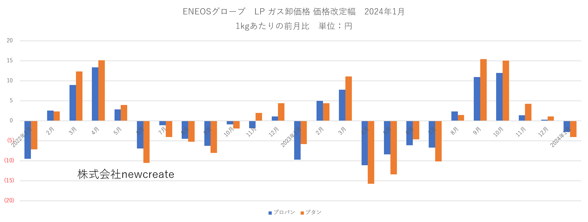 ENEOSグローブ 2024年1月LPガス卸価格