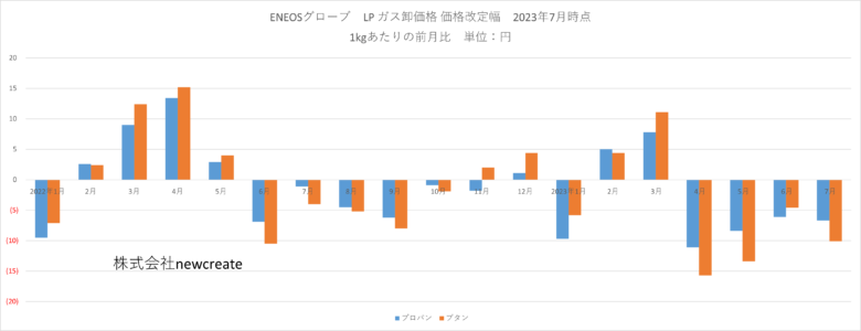 ENEOSグローブ 2023年7月LPガス卸価格