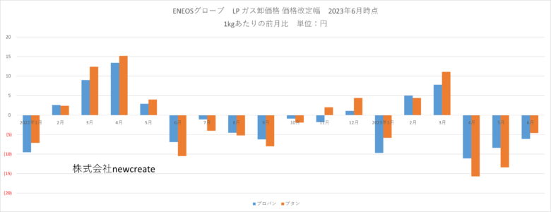 ENEOSグローブ 2023年6月LPガス卸価格