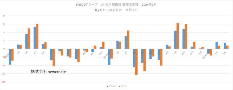 ENEOSグローブ 2024年3月LPガス卸価格