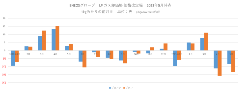 【2023年5月LPガス卸価格】大手4社 先月に続きプロパン・ブタンともに値下げ