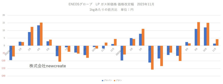 ENEOSグローブ 2023年11月LPガス卸価格