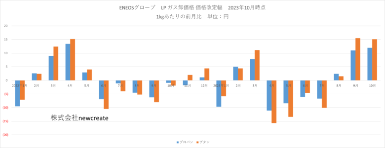 ENEOSグローブ 2023年10月LPガス卸価格