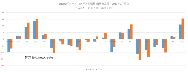 ENEOSグローブ 2023年9月LPガス卸価格