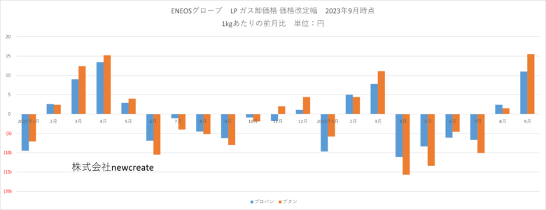 【2023年9月LPガス卸価格】大手4社 プロパン・ブタンともに急上昇