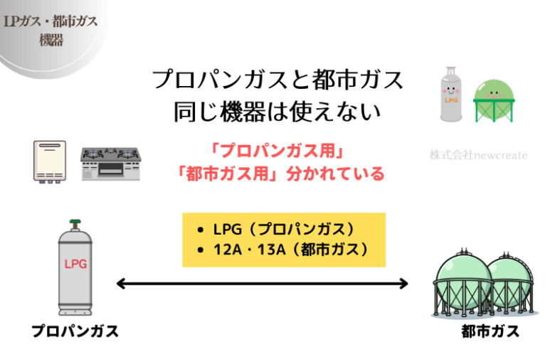 プロパンガスと都市ガスで機器が違う