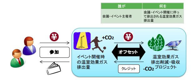 会議・イベントのオフセット