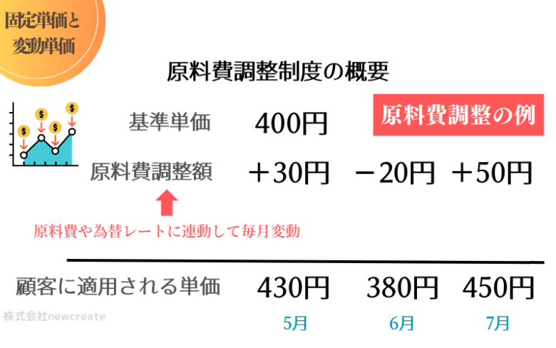 原料費調整の例