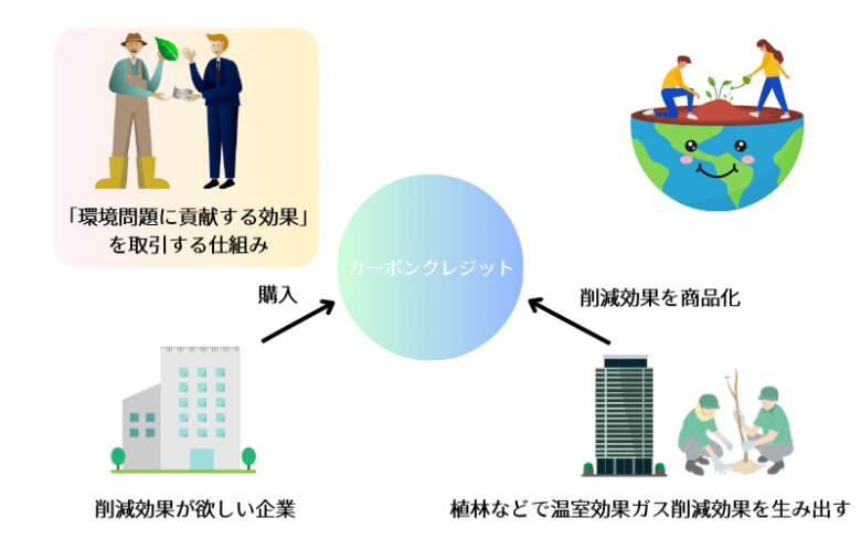 カーボンクレジットとは【わかりやすく解説】