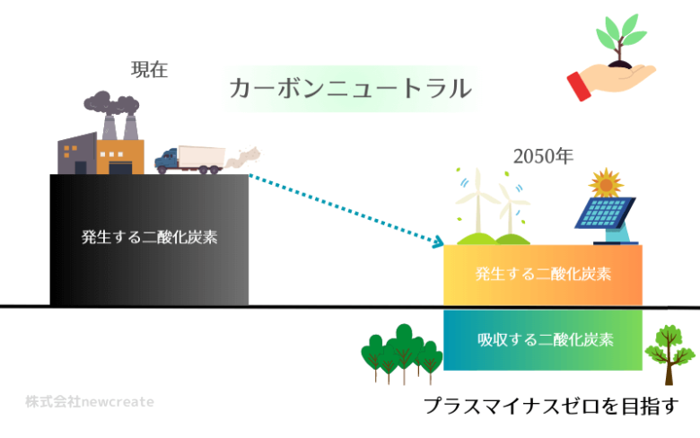 カーボンニュートラルとは【わかりやすく解説】