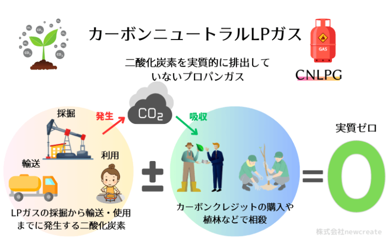 カーボンニュートラルLPガスの解説