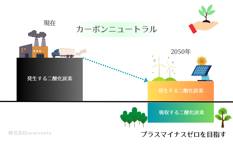 カーボンニュートラルの解説