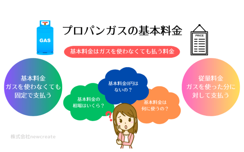 プロパンガスの基本料金について解説