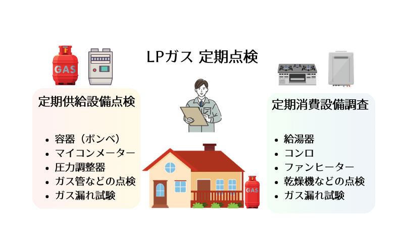 LPガスの定期点検の解説