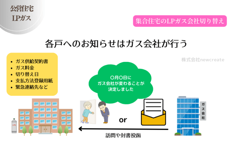 各入居者への案内は切り替え先ガス会社が行う