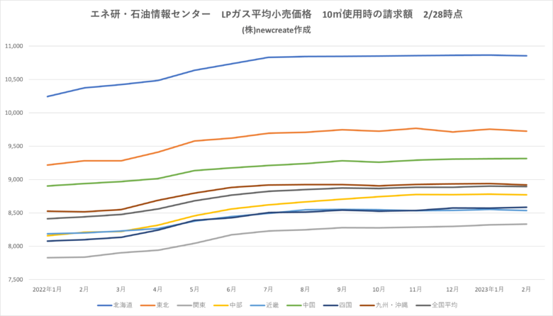 2023年2月LPガス家庭用料金 先月よりもわずかに下がる