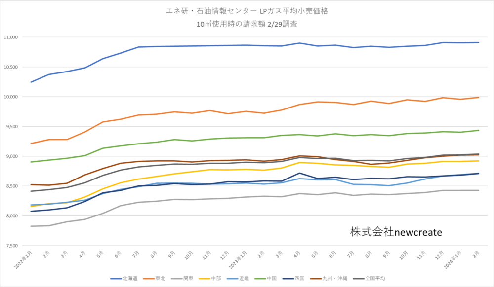 2024年2月LPガス家庭用料金 過去最高値を4か月連続で更新