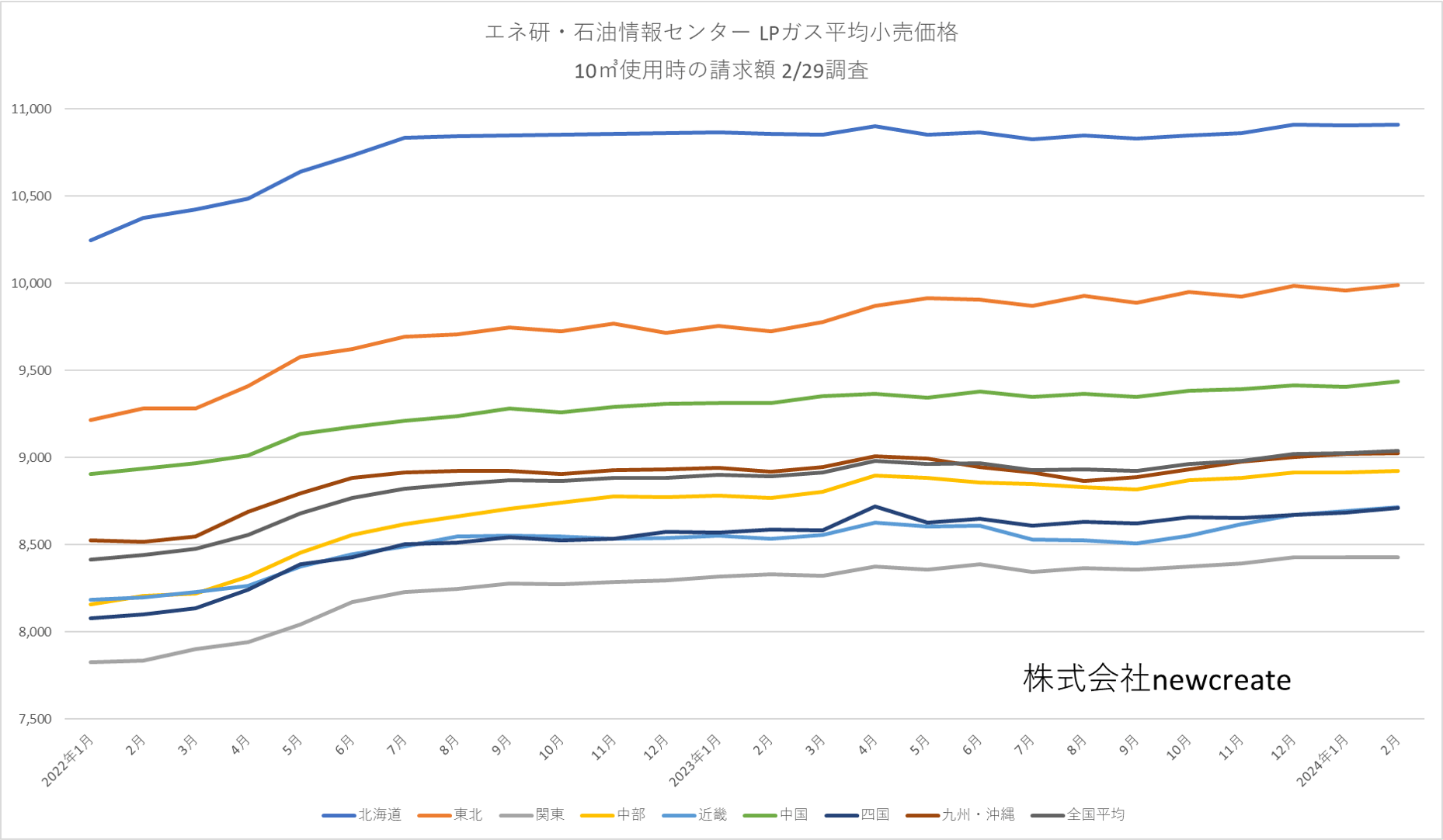 2024年2月LPガス平均価格