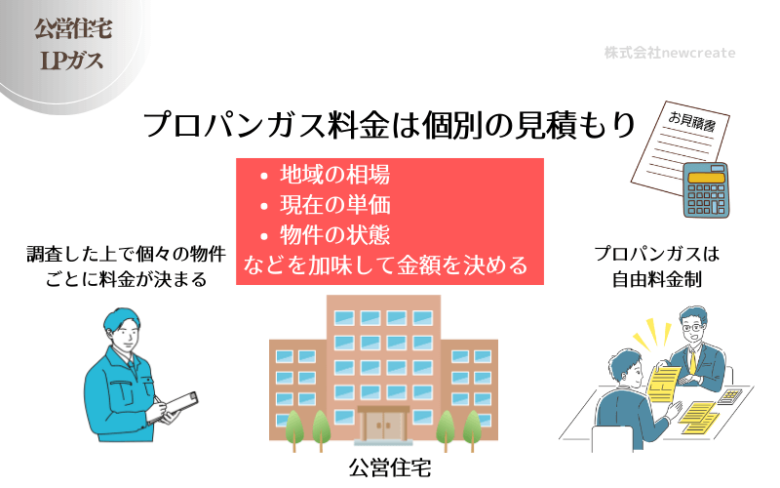 物件ごとに調査した上で料金が決まる