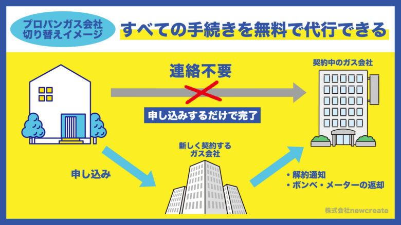 すべての手続きを無料で代行