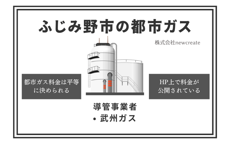 ふじみ野市の都市ガス情報