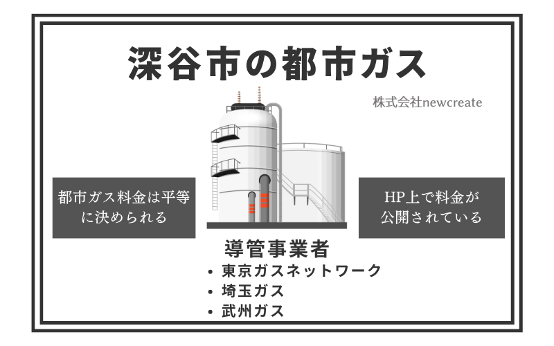 深谷市の都市ガス情報