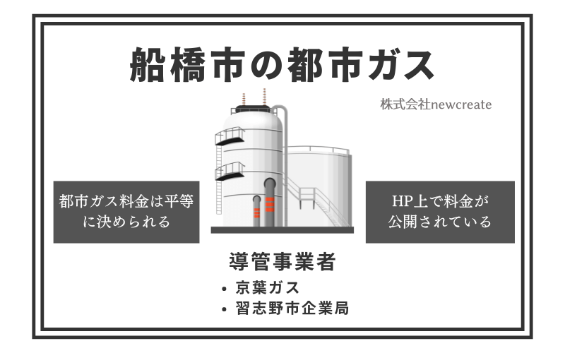 船橋市の都市ガス情報