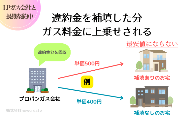 違約金を補填した分ガス料金は高い