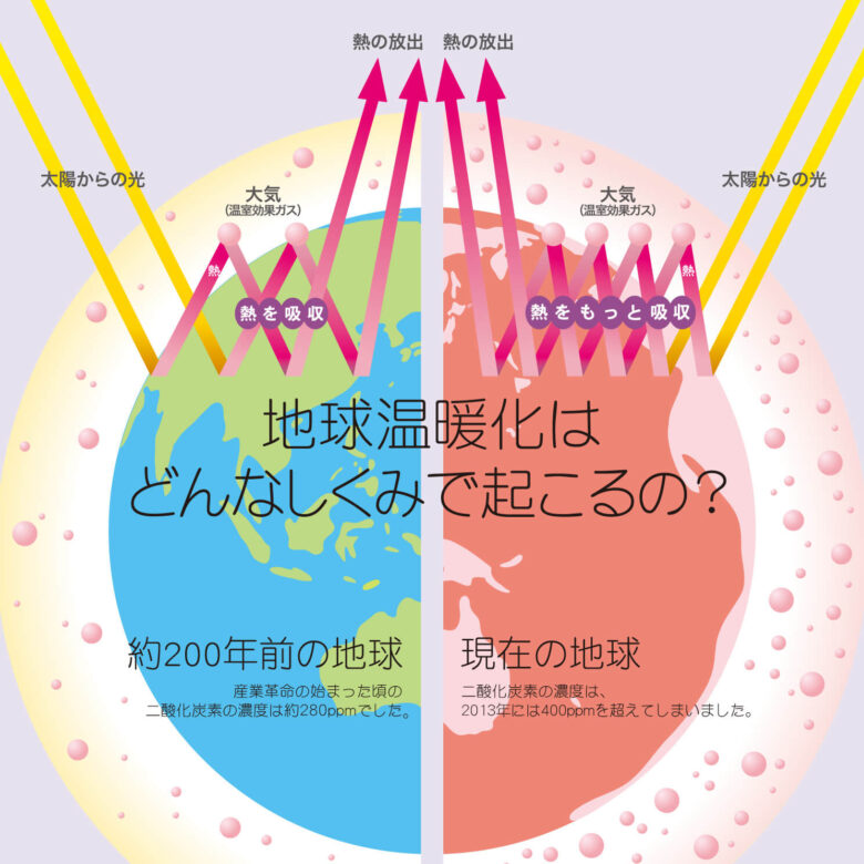 地球温暖化のしくみ