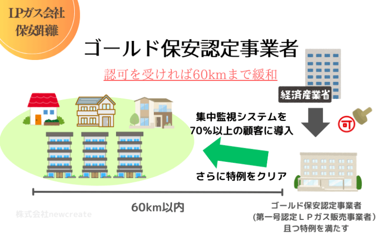 ゴールド保安認定事業者は60kmまで緩和される