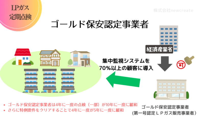 ゴールド保安認定事業者は定期点検の頻度が緩和