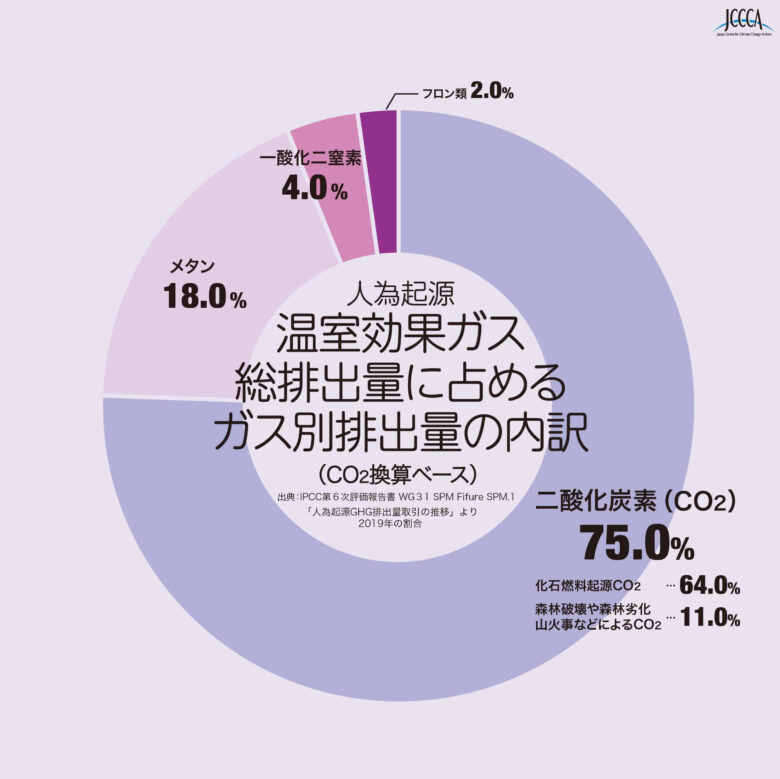 温室効果ガス総排出量に占めるガス別排出量