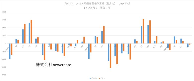 ジクシス 2024年4月LPガス卸価格