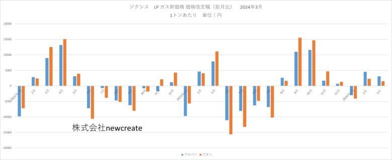 ジクシス 2024年3月LPガス卸価格