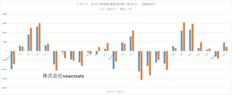 ジクシス 2024年2月LPガス卸価格