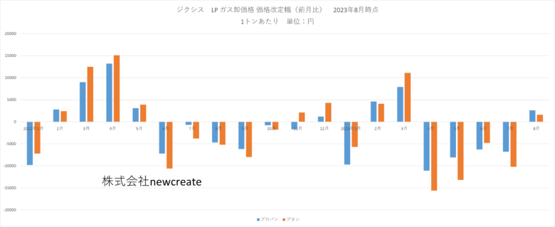 ジクシス 2023年8月LPガス卸価格