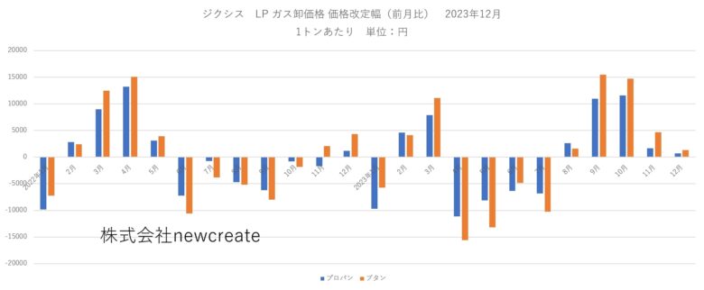 ジクシス 2023年12月LPガス卸価格