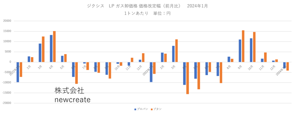 ジクシス 2024年1月LPガス卸価格