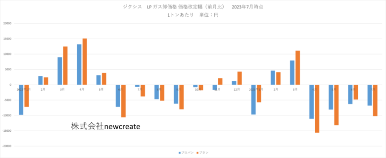 ジクシス 2023年7月LPガス卸価格