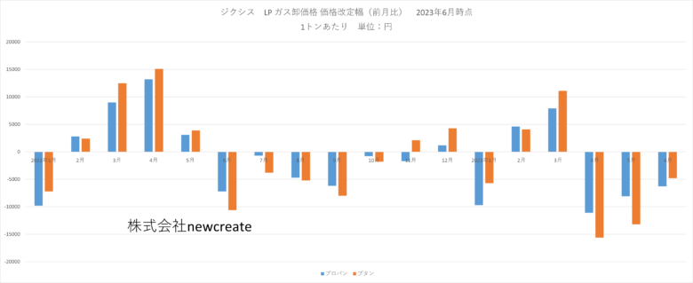 ジクシス 2023年6月LPガス卸価格