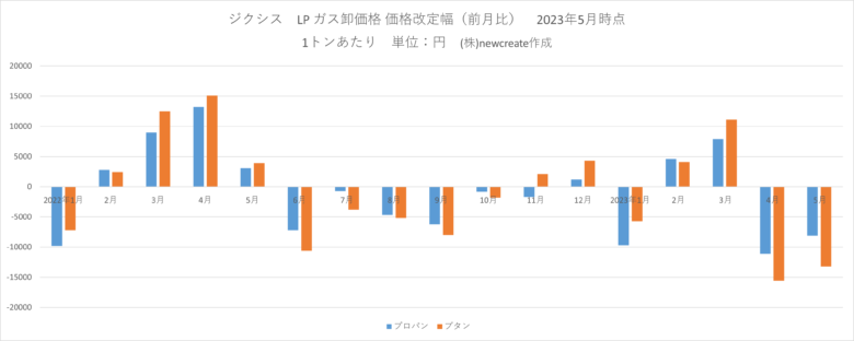 ジクシス 2023年5月LPガス卸価格